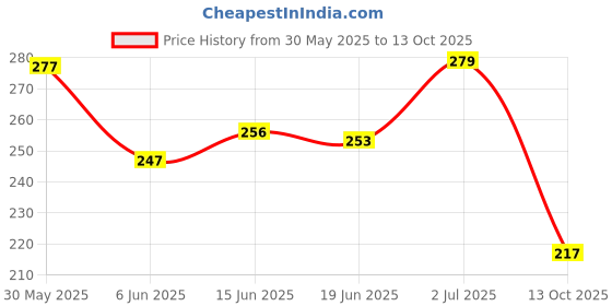 flipkart.com sazic 6" Barber scissor with super fine razor, elegant comb for unisex Scissors sazic Price History Graph from 30 May 2025 to 13 Oct 2025