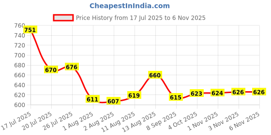 flipkart.com luppra 6 Bathroom Mirror luppra Price History Graph from 17 Jul 2025 to 3 Nov 2025