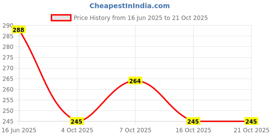 flipkart.com synlark 6 Bell Feng Shui Positive Energy Wind Chimes for Home Decoration with Good Sound Brass, Plastic Windchime synlark Price History Graph from 16 Jun 2025 to 21 Oct 2025