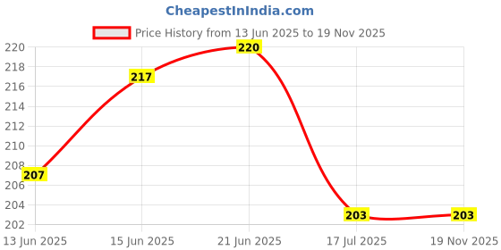 flipkart.com global reach 6 Bells Evil Eye Wall Hanging - Good Luck Charm & Prosperity Decor for Your Home Glass Windchime global reach Price History Graph from 13 Jun 2025 to 17 Nov 2025