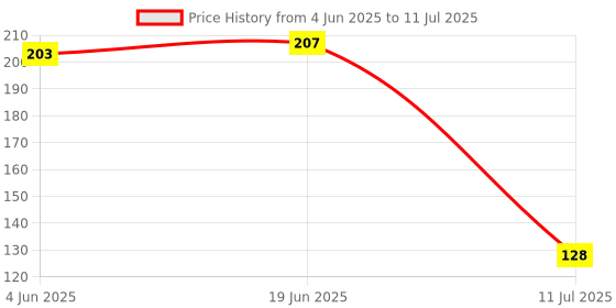 flipkart.com moldberry 6 Big Square Ice cube Mould Multicolor Silicone Ice Cube Tray moldberry Price History Graph from 4 Jun 2025 to 11 Jul 2025