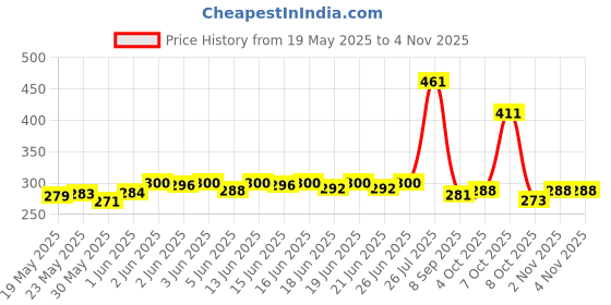 flipkart.com nasmodo 6 Biochemical Filter Mechanical and Biological Filtration Fish Tank Sponge Aquarium Filter Sponge Aquarium Filter nasmodo Price History Graph from 19 May 2025 to 4 Nov 2025