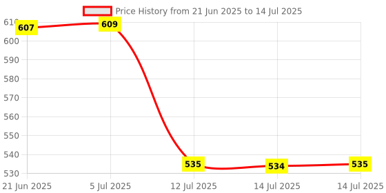 flipkart.com ufg 6 Blade Portable Juicer – Type A USB Charger Easy To Recharge Anywhere Mixer Juicer Jar ufg Price History Graph from 21 Jun 2025 to 14 Jul 2025
