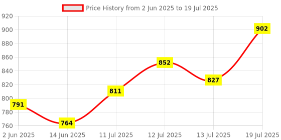 flipkart.com tenring 6 Blade Smoothie Maker Usb Juicer Bottle Blender 40 W Juicer Mixer Grinder tenring Price History Graph from 2 Jun 2025 to 13 Jul 2025