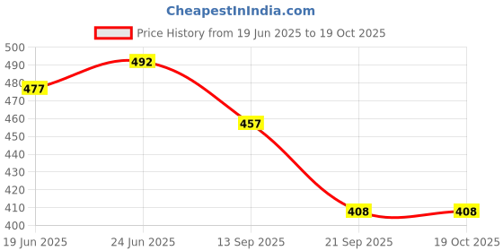 flipkart.com advance geotextile 6 Bottle Wine Carrier Bag, Reusable Wine Bottle Tote Bag, Portable Wine (Maroon) Grocery Bag advance geotextile Price History Graph from 19 Jun 2025 to 19 Oct 2025