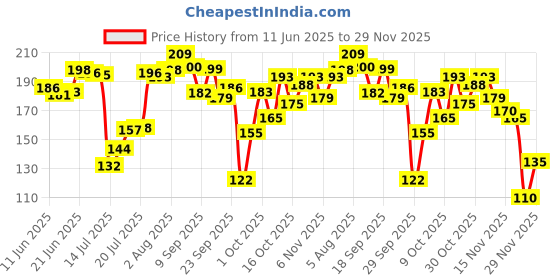 flipkart.com tennessine 6 Bottles of Disposable Hand Wash Cleaning Paper Soap | Travel Soap tennessine Price History Graph from 11 Jun 2025 to 29 Nov 2025