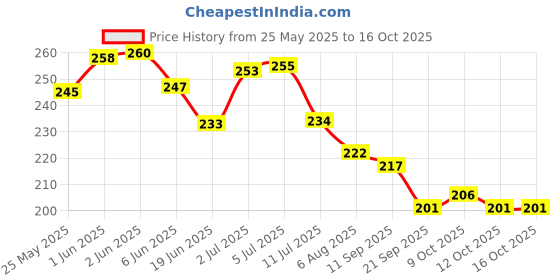 flipkart.com k3nterprises 6 Bottles of Disposable Hand Wash Cleaning Paper Soap | Travel Soap k3nterprises Price History Graph from 25 May 2025 to 16 Oct 2025