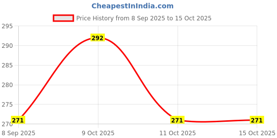 flipkart.com bolt bee 6 Boxes Mermaid Chrome Nail Art Powder Aurora Powder Mirror Holographic bolt bee Price History Graph from 8 Sep 2025 to 15 Oct 2025