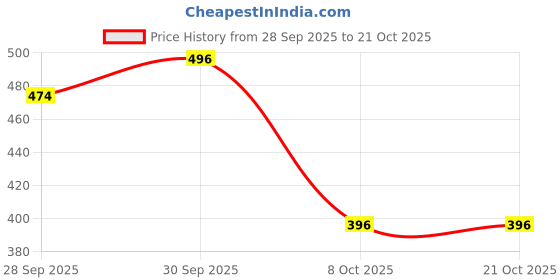 flipkart.com v n enterprise 6 Butter Knife, 6 Tea Spoons, 6 Fork and 6 Dessert Spoon Stainless Steel Cutlery Set v n enterprise Price History Graph from 28 Sep 2025 to 21 Oct 2025