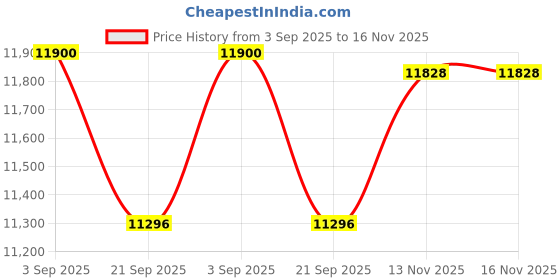 flipkart.com print digits 6 by 6 heat press|DTF|Sublimation| 2024 Model |Edge to Edge Printing Technology 3D Printer print digits Price History Graph from 3 Sep 2025 to 15 Nov 2025