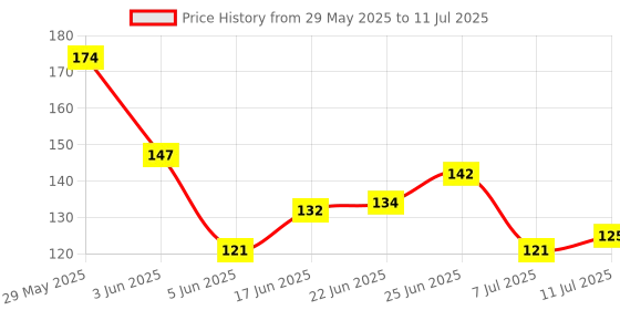 flipkart.com zeinwap 6 Cavity Large Size Flexible Ice Cube Square Molds for Whiskey and Cocktails Black Silicone Ice Cube Tray zeinwap Price History Graph from 29 May 2025 to 11 Jul 2025