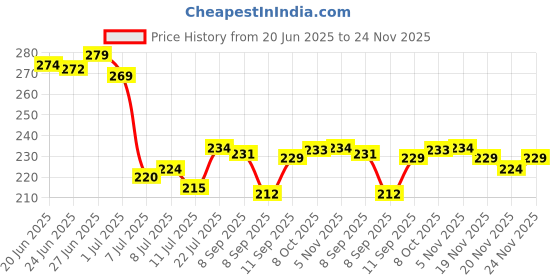 flipkart.com zeinwap 6 Cavity Silicone Mold For a Big Size Square Black Silicone Ice Cube Tray zeinwap Price History Graph from 20 Jun 2025 to 24 Nov 2025