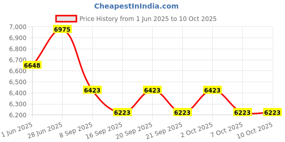 flipkart.com adiohub 6 Channel DJ Bluetooth Audio Mini Mixer with Effects, USB Interface, BT, Stereo Powered Sound Mixer adiohub Price History Graph from 1 Jun 2025 to 10 Oct 2025