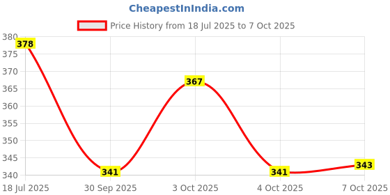flipkart.com high tech 6 Channel Gainer Board,All Channel Gain Adjustable Use in RC4558 IC,DC15V to 40V Electronic Components Electronic Hobby Kit high tech Price History Graph from 18 Jul 2025 to 4 Oct 2025