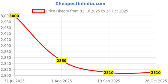 flipkart.com kh 6 Channel Live Sound Mixer with USB & Bluetooth – Stereo Digital Echo Powered Sound Mixer kh Price History Graph from 31 Jul 2025 to 25 Oct 2025