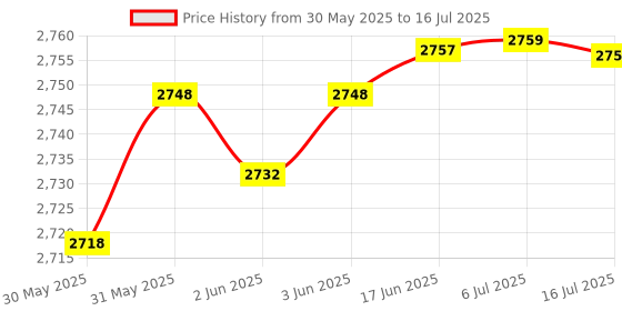flipkart.com da.beatz. 6-Channel mixer EMM-6 Professional Analog Sound Mixer & Audio Interface,DJ Mixer Analog Sound Mixer da.beatz. Price History Graph from 30 May 2025 to 16 Jul 2025