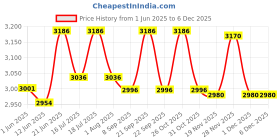 flipkart.com kh 6 Channel Mixer Live Stereo Digital Echo Mixer Powered Sound Mixer kh Price History Graph from 1 Jun 2025 to 3 Dec 2025