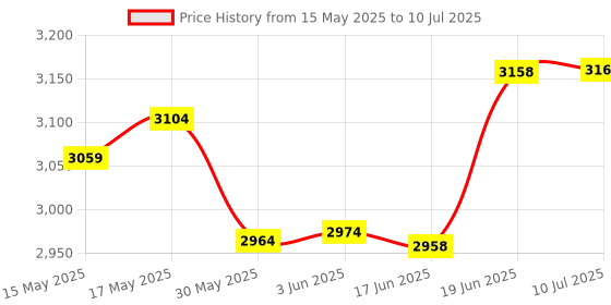 flipkart.com adiohub 6 Channel Mixer Live Stereo Digital Echo Mixer with USB & BT, 6x MIC Stereo Echo Powered Sound Mixer adiohub Price History Graph from 15 May 2025 to 10 Jul 2025