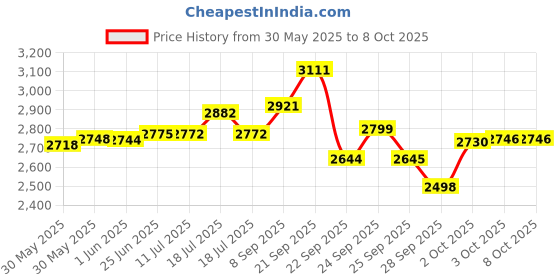 flipkart.com da.beatz. 6-Channel mixer Professional EMM-6 Analog Sound Mixer & Audio Interface,DJ Mixer 50 W AV Control Amplifier da.beatz. Price History Graph from 30 May 2025 to 7 Oct 2025