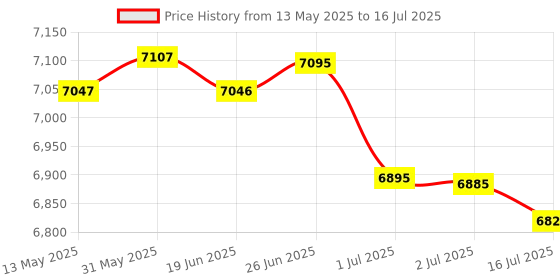 flipkart.com kh 6 Channel Professional Audio Mixer 6-channel built-in EQ/16DSP/recording mode Powered Sound Mixer kh Price History Graph from 13 May 2025 to 16 Jul 2025