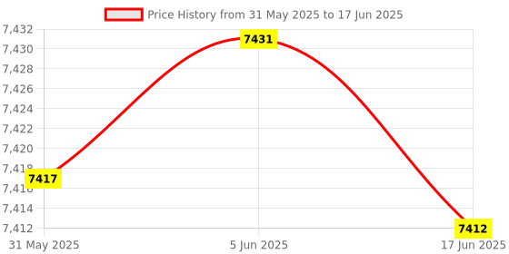 flipkart.com adiohub 6 Channel Professional Audio Mixer 6-channel built-in EQ/16DSP/recording mode Powered Sound Mixer adiohub Price History Graph from 31 May 2025 to 17 Jun 2025