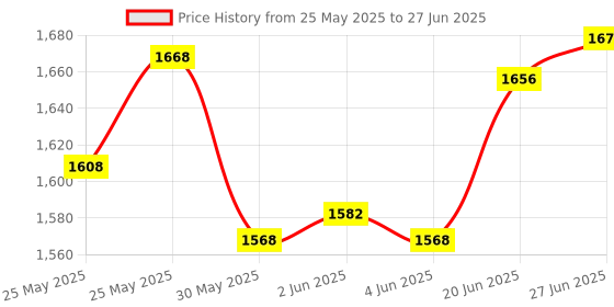flipkart.com halo nation 6 Channel RC Excavator Rechargeable Truck With 360° Rotation & Moving Shovel halo nation Price History Graph from 25 May 2025 to 27 Jun 2025