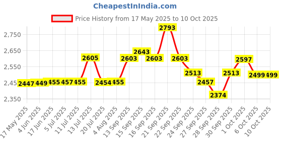 flipkart.com da.beatz. 6-Channel UM6 Sound mixer Professional Mixer & Audio Interface, DJ mixer USB, BT 50 W AV Control Amplifier da.beatz. Price History Graph from 17 May 2025 to 10 Oct 2025
