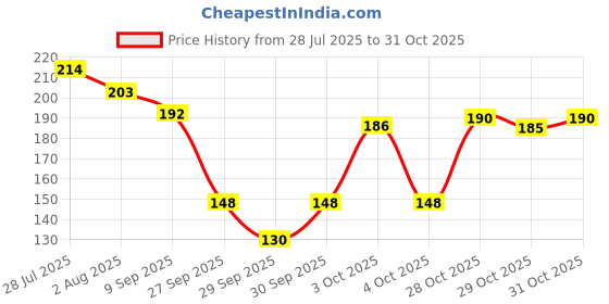 flipkart.com ss clipextension 6 clip real look hairs for women black 22 inch easy to wear Hair Extension ss clipextension Price History Graph from 28 Jul 2025 to 31 Oct 2025