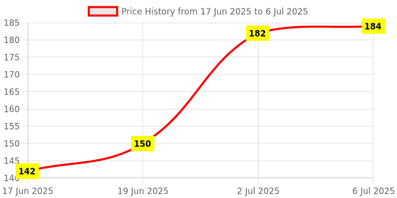 flipkart.com huda crush 6 CLR Bright Concealer - 3 in 1 Makeup Palette for Dark Circles, Blush, and High Concealer huda crush Price History Graph from 17 Jun 2025 to 6 Jul 2025