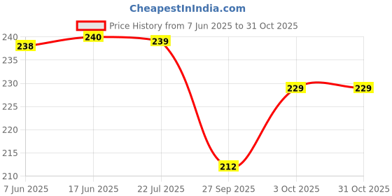 flipkart.com thepaper9store 6 cm Demon Slayer stickers Laptop, Phone Case, Guitar, etc. Waterproof Residue Free Self Adhesive Sticker thepaper9store Price History Graph from 7 Jun 2025 to 30 Oct 2025