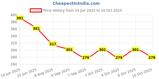 flipkart.com kashthbhanjan 6 cm Lamp Base kashthbhanjan Price History Graph from 19 Jun 2025 to 10 Oct 2025