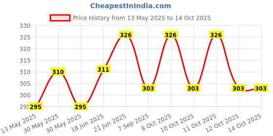 flipkart.com kashthbhanjan 6 cm Lamp Base kashthbhanjan Price History Graph from 13 May 2025 to 12 Oct 2025