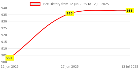 flipkart.com bos medicare surgical 6 cm Lamp Base bos medicare surgical Price History Graph from 12 Jun 2025 to 12 Jul 2025