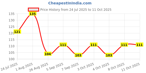 flipkart.com jiyan enterprise 6 cm Lamp Base jiyan enterprise Price History Graph from 24 Jul 2025 to 10 Oct 2025