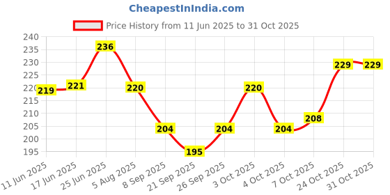 flipkart.com thepaper9store 6 cm Manga stickers for Laptop, Phone Case, Guitar,etc. Waterproof Residue Free Self Adhesive Sticker thepaper9store Price History Graph from 11 Jun 2025 to 31 Oct 2025