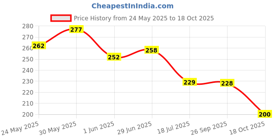 flipkart.com nancy ajram 6-Color Blush Palette High-Quality Blush Collection nancy ajram Price History Graph from 24 May 2025 to 18 Oct 2025