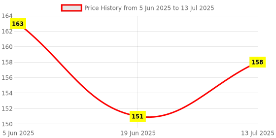 flipkart.com flengo; made for you 6 COLOR FLAWLESS CONCEAL CRAFT CONCEALER PALETTE Concealer flengo; made for you Price History Graph from 5 Jun 2025 to 13 Jul 2025
