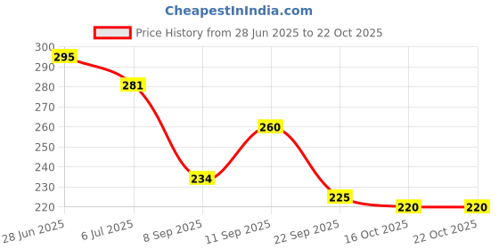 flipkart.com vars london 6 color matte crayon pencil lipstick combo pack + matte pencil lipstick vars london Price History Graph from 28 Jun 2025 to 16 Oct 2025
