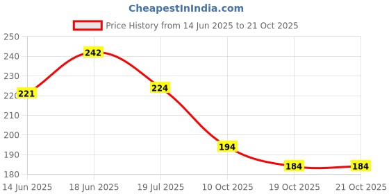 flipkart.com swiss beauty 6 Color On the Move Concealer Palette - (Light Beige, 7g) Concealer swiss beauty Price History Graph from 14 Jun 2025 to 19 Oct 2025