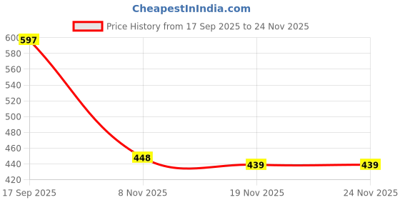flipkart.com 333mart 6 Color Play Dough Ice Cream Maker Set, Non-Toxic Dough Kitchen Ice Cream Maker 333mart Price History Graph from 17 Sep 2025 to 24 Nov 2025