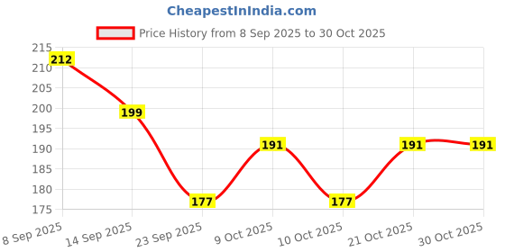 flipkart.com jaravik 6 Colours Retractable Gel Pens with 6 Refills 0.5 mm Aesthetic Gel Pen Kawaii Gel Pen jaravik Price History Graph from 8 Sep 2025 to 30 Oct 2025