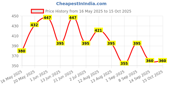 flipkart.com yardley london 6 Combo Set yardley london Price History Graph from 16 May 2025 to 14 Oct 2025