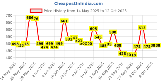 flipkart.com pinkwhale 6 Compartments Plastic Modular Drawer pinkwhale Price History Graph from 14 May 2025 to 12 Oct 2025