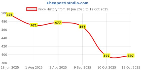 flipkart.com j k international 6 Compartments Plastic Modular Drawer j k international Price History Graph from 18 Jun 2025 to 12 Oct 2025