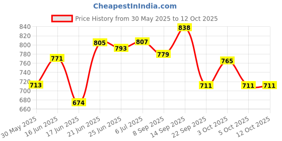 flipkart.com carlos 6 Compartments Plastic Modular Drawer System for Office, Home Plastic Kitchen Trolley carlos Price History Graph from 30 May 2025 to 11 Oct 2025