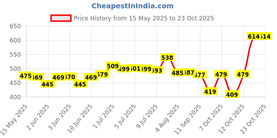 flipkart.com j k international 6 Compartments Plastic Multipurpose Drawer, Storage Organizer Home j k international Price History Graph from 15 May 2025 to 23 Oct 2025