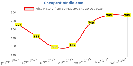 flipkart.com litariyu 6 Compartments Storage Drawer Kitchen Drawer Plastic Kitchen Trolley litariyu Price History Graph from 30 May 2025 to 30 Oct 2025