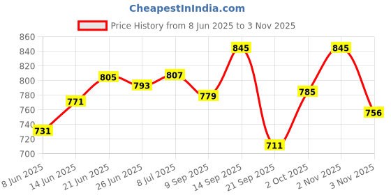 flipkart.com dazzler 6 Compartments Versatile Drawer Storage Organizer & Organisers Storage Box Plastic Kitchen Trolley dazzler Price History Graph from 8 Jun 2025 to 3 Nov 2025