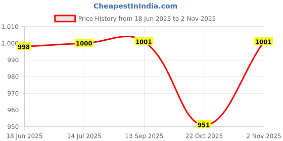 flipkart.com tech-lobby 6 CONTROL STERIO SYSTEM WITH BLUTHOOTH AUX USB SD CARD AUX FM RADIO Car Stereo tech-lobby Price History Graph from 18 Jun 2025 to 2 Nov 2025