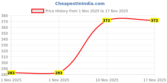 flipkart.com qroof 6 Crepe Paper , Floral Wire and Tape qroof Price History Graph from 1 Nov 2025 to 17 Nov 2025